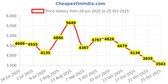 amazon.in hanes Men's TAGLESS Boxer Briefs with Comfort Flex Waistband hanes Price History Graph from 28 Jun 2025 to 25 Oct 2025