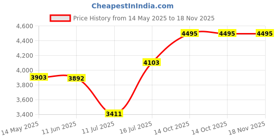 amazon.in hanes Men's Tagless Cotton Brief, White, Large (Pack of 6) hanes Price History Graph from 14 May 2025 to 18 Nov 2025
