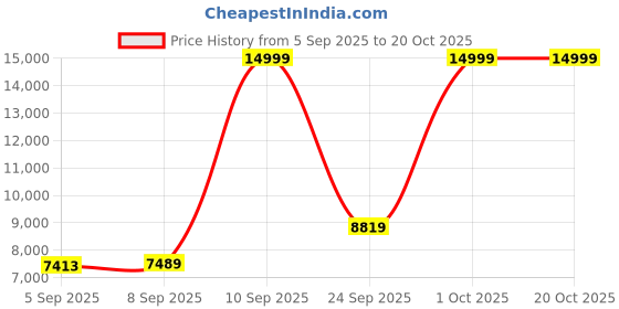 amazon.in arrow Men's Tailored Fit Ceremonial Three Piece Suit arrow Price History Graph from 5 Sep 2025 to 19 Oct 2025