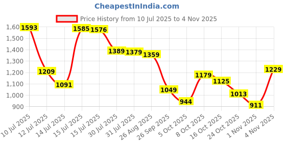 amazon.in arrow Men's Tailored Fit Checked Trousers arrow Price History Graph from 10 Jul 2025 to 3 Nov 2025