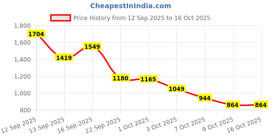amazon.in arrow Men's Tailored Fit Checked Trousers arrow Price History Graph from 12 Sep 2025 to 16 Oct 2025