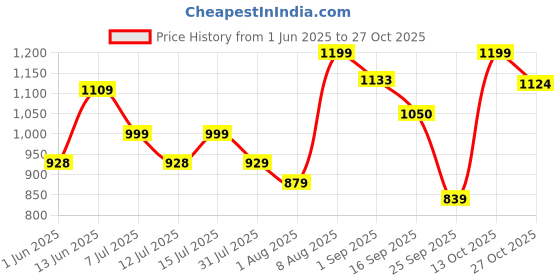 amazon.in kuons avenue Men’s Tailored Fit Cotton Denim Short Kurta – Casual Wear Shirt Style with Mandarin Collar and Full Sleeves kuons avenue Price History Graph from 1 Jun 2025 to 27 Oct 2025