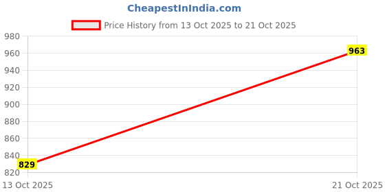 amazon.in kuons avenue Men's Tailored Fit Denim Short Kurta kuons avenue Price History Graph from 13 Oct 2025 to 21 Oct 2025