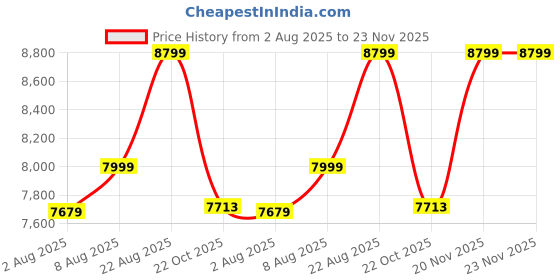 amazon.in arrow Men's Tailored Fit Dobby Suit arrow Price History Graph from 2 Aug 2025 to 23 Nov 2025
