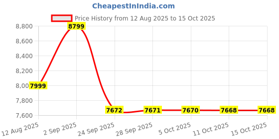 amazon.in arrow Men's Tailored Fit Dobby Suit arrow Price History Graph from 12 Aug 2025 to 14 Oct 2025