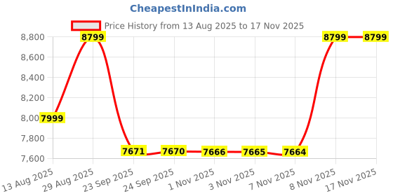 amazon.in arrow Men's Tailored Fit Dobby Suit arrow Price History Graph from 13 Aug 2025 to 17 Nov 2025