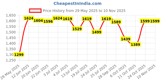 amazon.in arrow Men's Tailored Fit Mid Rise Pants arrow Price History Graph from 29 May 2025 to 9 Nov 2025