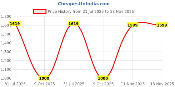 amazon.in arrow Men's Tailored Fit Mid Rise Pants arrow Price History Graph from 31 Jul 2025 to 18 Nov 2025