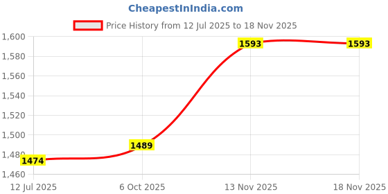 amazon.in arrow Men's Tailored Fit Mid Rise Pants arrow Price History Graph from 12 Jul 2025 to 17 Nov 2025