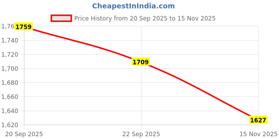 amazon.in arrow Men's Tailored Fit Mid Rise Pants arrow Price History Graph from 20 Sep 2025 to 15 Nov 2025