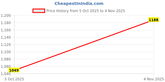 amazon.in arrow Men's Tailored Fit Mid Rise Solid Polyester Formal Trouser arrow Price History Graph from 5 Oct 2025 to 4 Nov 2025