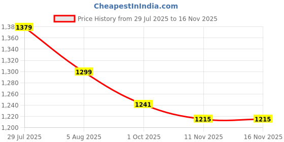 amazon.in van heusen Men's Tailored Fit Mid Rise Tailored Thermal Bottom - Acrylic Blend - Warmtech, Extra Warm, Ultra Soft, Ankle Length van heusen Price History Graph from 29 Jul 2025 to 15 Nov 2025