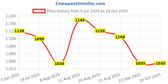 amazon.in arrow Men's Tailored Fit Mid Rise Trouser arrow Price History Graph from 5 Jun 2025 to 19 Oct 2025
