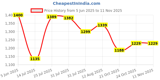 amazon.in arrow Men's Tailored Fit Mid Rise Trouser arrow Price History Graph from 5 Jun 2025 to 10 Nov 2025