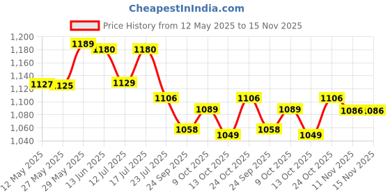 amazon.in arrow Men's Tailored Formal Trouser arrow Price History Graph from 12 May 2025 to 15 Nov 2025
