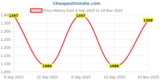 amazon.in van heusen Men's Tailored Formal Trousers van heusen Price History Graph from 6 Sep 2025 to 19 Nov 2025