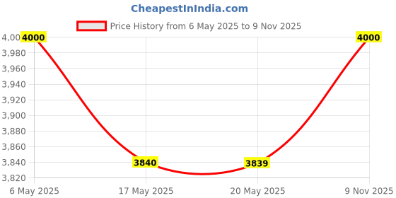 amazon.in arrow Men's Tailored Regular Fit Seersucker Blazer arrow Price History Graph from 6 May 2025 to 9 Nov 2025