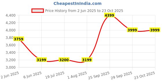 amazon.in arrow Men's Tailored Regular Fit Seersucker Blazer arrow Price History Graph from 2 Jun 2025 to 23 Oct 2025
