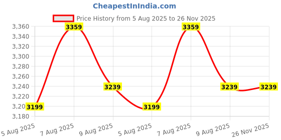 amazon.in arrow Men's Tailored Regular Fit Seersucker Blazer arrow Price History Graph from 5 Aug 2025 to 25 Nov 2025