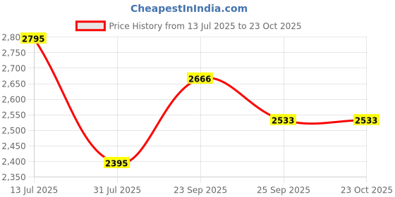 amazon.in hitz Men's Tan Leather Casual Lace Up Shoes hitz Price History Graph from 13 Jul 2025 to 23 Oct 2025