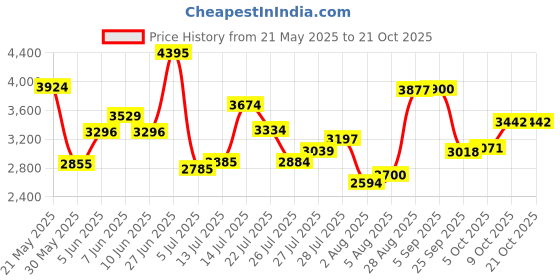 amazon.in woodland Men's Tan SOFTY RMBLRB Boots-10 UK (44EURO) (GB 4330122) woodland Price History Graph from 21 May 2025 to 21 Oct 2025