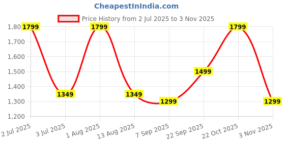 amazon.in degarro Men’s Tan Suede Leather Sandals – Lightweight, Durable, and Comfortable Casual Sandals for Everyday Wear, Travel, and Outdoor Adventures degarro Price History Graph from 2 Jul 2025 to 2 Nov 2025
