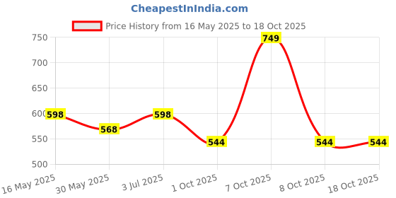amazon.in alan jones clothing Men's Tape Cotton Joggers Track Pant alan jones clothing Price History Graph from 16 May 2025 to 18 Oct 2025