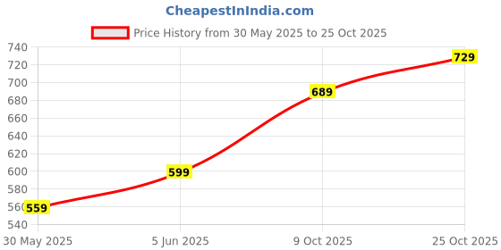amazon.in fyltr Men's Taper Fit Stretch Cotton Joggers with Elasticated Waistband & Drawstrings fyltr Price History Graph from 30 May 2025 to 25 Oct 2025