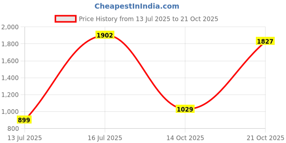 amazon.in levi's Men's Tapered Fit Mid Rise Jeans levi's Price History Graph from 13 Jul 2025 to 21 Oct 2025