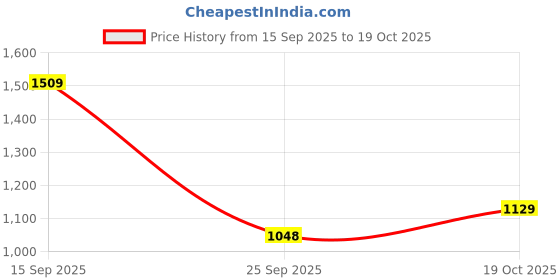 amazon.in spykar Men's Tapered Fit Mid Rise Jeans spykar Price History Graph from 15 Sep 2025 to 19 Oct 2025