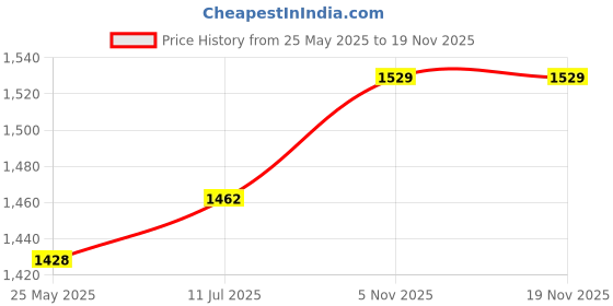 amazon.in pepe jeans Men's Tapered Fit Mid Rise Jeans pepe jeans Price History Graph from 25 May 2025 to 18 Nov 2025