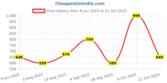 amazon.in ben martin Men's Tapered Fit Mid Rise Jeans ben martin Price History Graph from 9 Jun 2025 to 21 Oct 2025