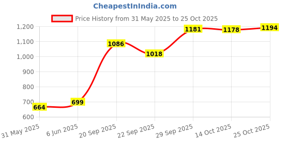 amazon.in arrow Men's Tapered Fit Mid Rise Pants arrow Price History Graph from 31 May 2025 to 25 Oct 2025