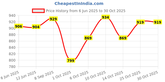 amazon.in arrow Men's Tapered Fit Mid Rise Pants arrow Price History Graph from 6 Jun 2025 to 29 Oct 2025