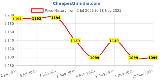 amazon.in arrow Men's Tapered Fit Mid Rise Pants arrow Price History Graph from 2 Jul 2025 to 18 Nov 2025