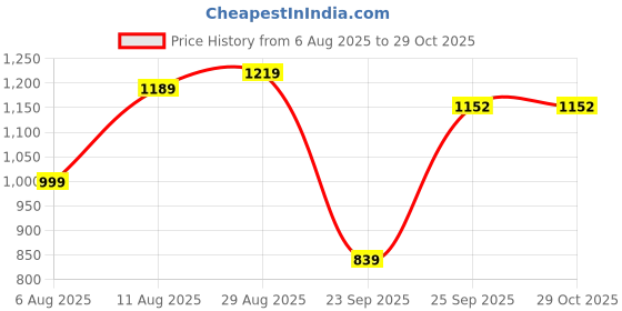 amazon.in arrow Men's Tapered Fit Mid Rise Pants arrow Price History Graph from 6 Aug 2025 to 29 Oct 2025
