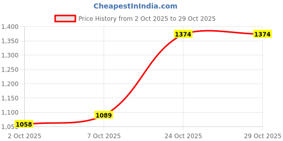 amazon.in arrow Men's Tapered Fit Mid Rise Pants arrow Price History Graph from 2 Oct 2025 to 29 Oct 2025