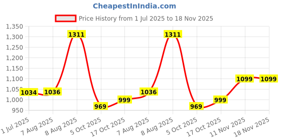 amazon.in arrow Men's Tapered Fit Mid Rise Pants arrow Price History Graph from 1 Jul 2025 to 18 Nov 2025