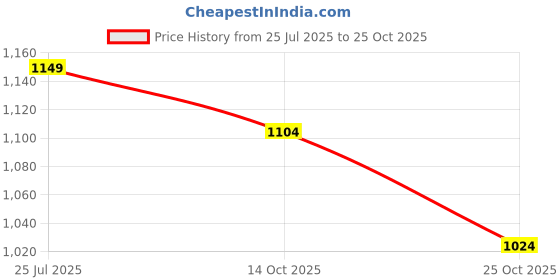 amazon.in arrow Men's Tapered Fit Mid Rise Pants arrow Price History Graph from 25 Jul 2025 to 25 Oct 2025