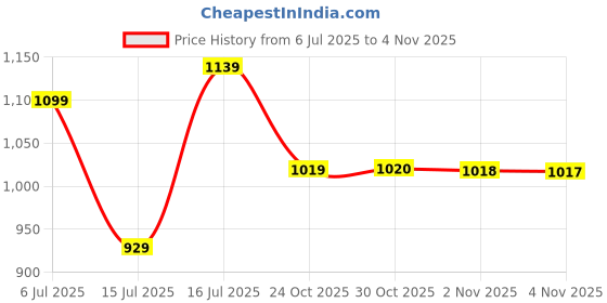 amazon.in arrow Men's Tapered Fit Mid Rise Pants arrow Price History Graph from 6 Jul 2025 to 30 Oct 2025