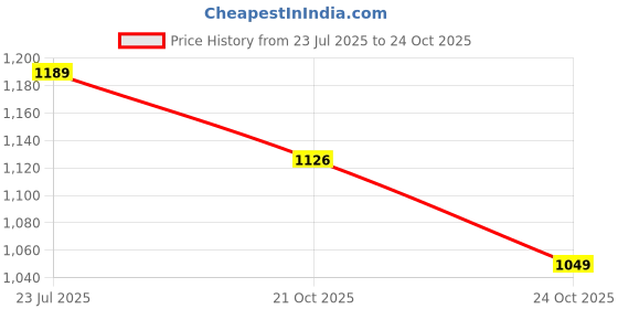 amazon.in arrow Men's Tapered Fit Mid Rise Pants arrow Price History Graph from 23 Jul 2025 to 24 Oct 2025