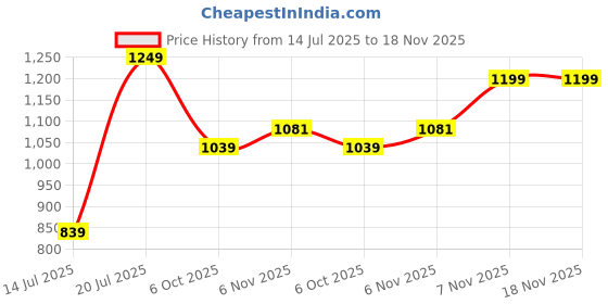 amazon.in arrow Men's Tapered Fit Mid Rise Pants arrow Price History Graph from 14 Jul 2025 to 18 Nov 2025