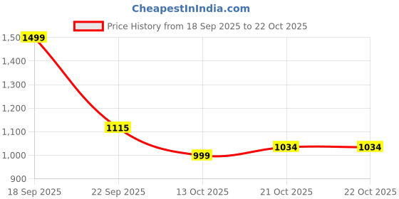 amazon.in adidas Men's Tapered Fit Mid Rise Pants adidas Price History Graph from 18 Sep 2025 to 21 Oct 2025