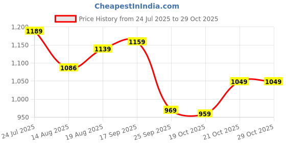 amazon.in arrow Men's Tapered Fit Mid Rise Pants arrow Price History Graph from 24 Jul 2025 to 28 Oct 2025