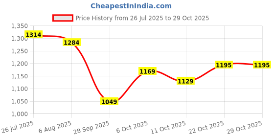 amazon.in arrow Men's Tapered Fit Mid Rise Pants arrow Price History Graph from 26 Jul 2025 to 29 Oct 2025