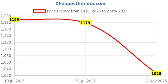 amazon.in arrow Men's Tapered Fit Mid Rise Pants arrow Price History Graph from 19 Jul 2025 to 2 Nov 2025