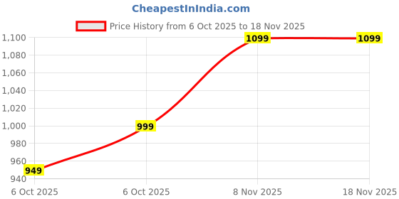 amazon.in arrow Men's Tapered Fit Mid Rise Pants arrow Price History Graph from 6 Oct 2025 to 18 Nov 2025