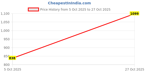 amazon.in arrow Men's Tapered Fit Mid Rise Pants arrow Price History Graph from 5 Oct 2025 to 27 Oct 2025