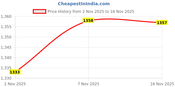 amazon.in arrow Men's Tapered Fit Mid Rise Pants arrow Price History Graph from 2 Nov 2025 to 16 Nov 2025