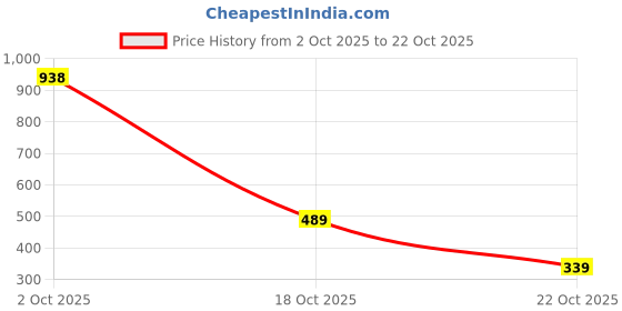 amazon.in ketch Men's Tapered Fit Mid Rise Trouser ketch Price History Graph from 2 Oct 2025 to 21 Oct 2025